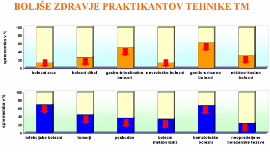 Transcendentalna meditacija zmanjša bolezni