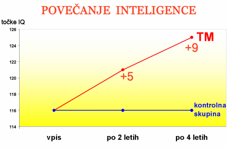 Transcendentalna meditacija - večja inteligentnost