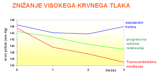 Transcendentalna meditacija zmanjša visok Krvni pritisk