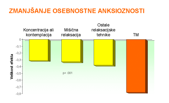 Transcendentalna meditacija zmanjša anksioznost