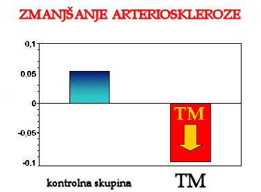 Transcendentalna meditacija zmanjša visok Krvni pritisk