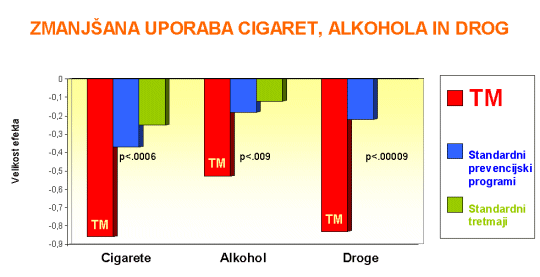 Transcendentalna meditacija zmanjša uporabo cigaret, alkohola in drog, 