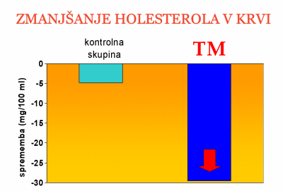 Transcendentalna meditacija zmanjša visok Krvni pritisk