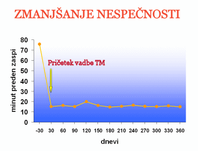 Transcendentalna meditacija zmanjša visok Krvni pritisk