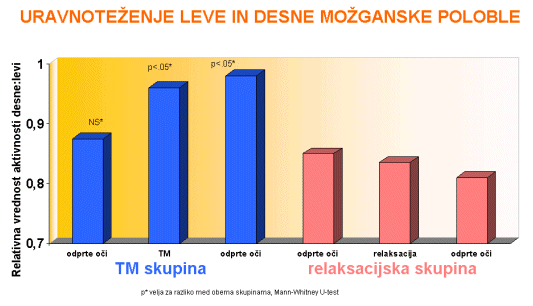 Transcendentalna meditacija uravnoteži delovanje hemisfer