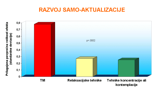 Transcendentalna meditacija razvije samo-uresničeno osebnost