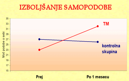 Transcendentalna meditacija razvije pozitivno samopodobo