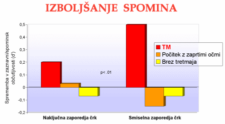 Transcendentalna meditacija - boljši spomin