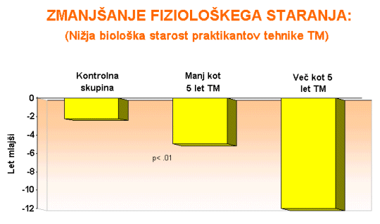 Transcendentalna meditacija zmanjša bolezni