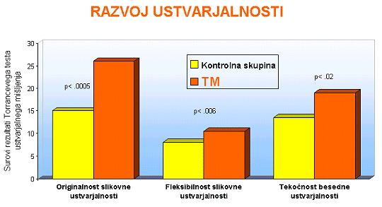 Transcendentalna meditacija poveča ustvarjalnost